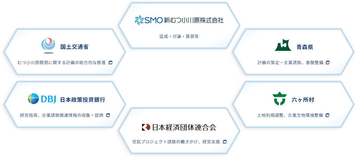 むつ小川原開発推進協議会（六者協）