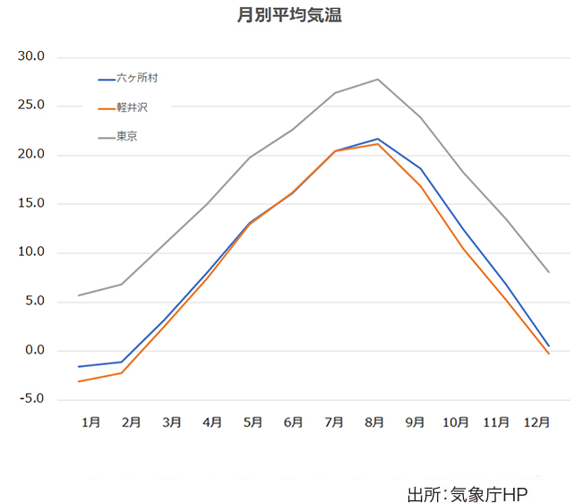 月別平均気温（2014年〜2023年の平均）