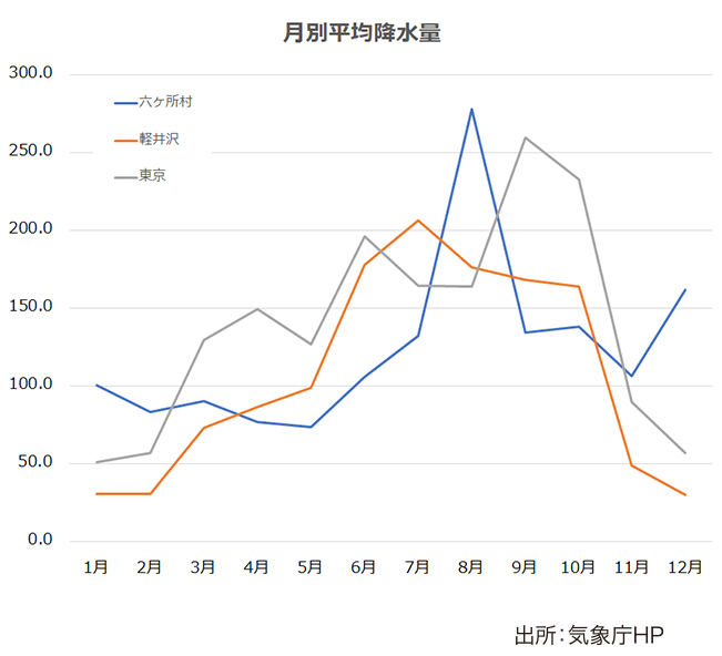 月別平均降水量（2014年〜2023年の平均）